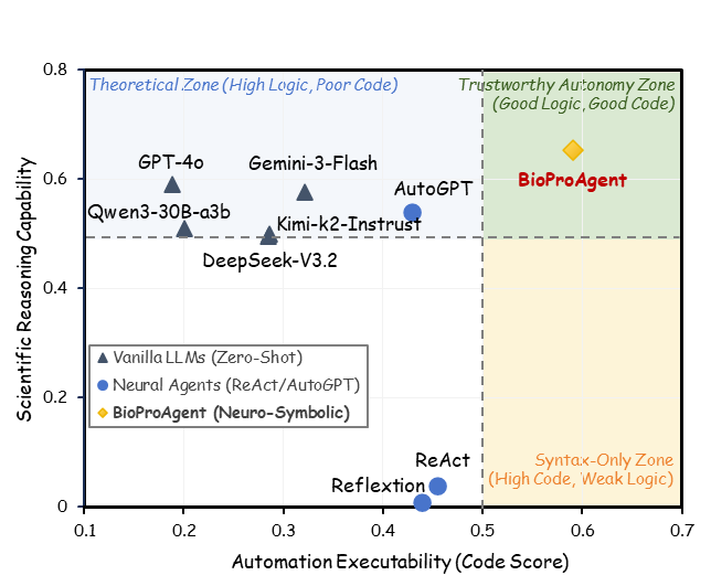 Scientific Reasoning vs. Automation Executability