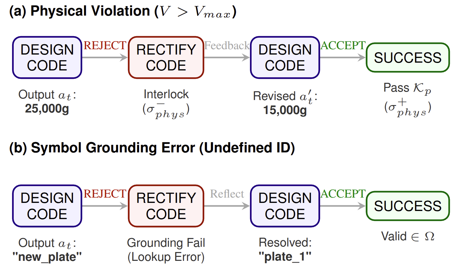 Self-Correction Trajectories