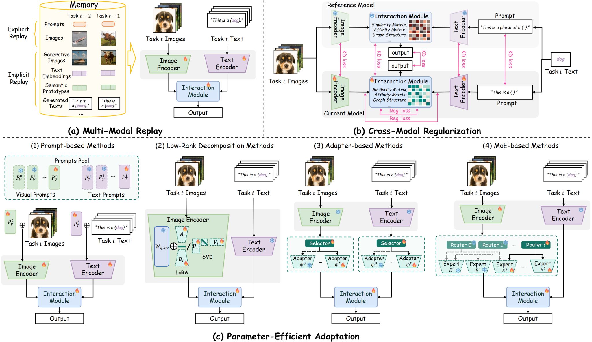 Continual Learning for VLMs Survey